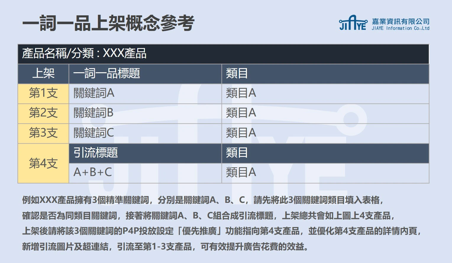 嘉業資訊 Alibaba 阿里巴巴國際站 阿里巴巴操作 產品上架 產品操作 一詞一品 上架概念參考