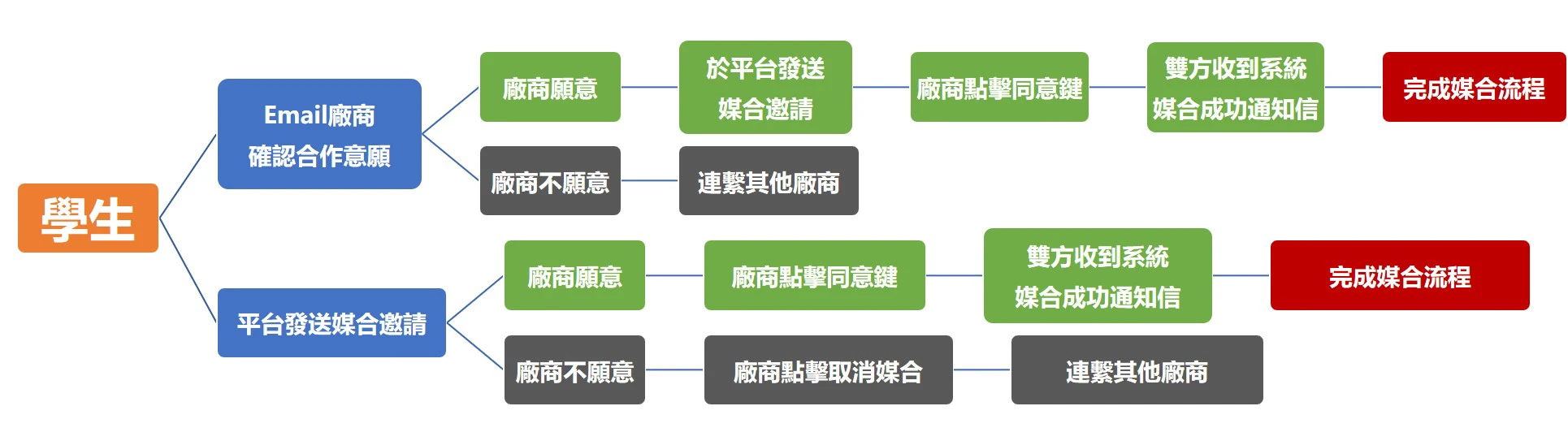 學生媒合操作教學