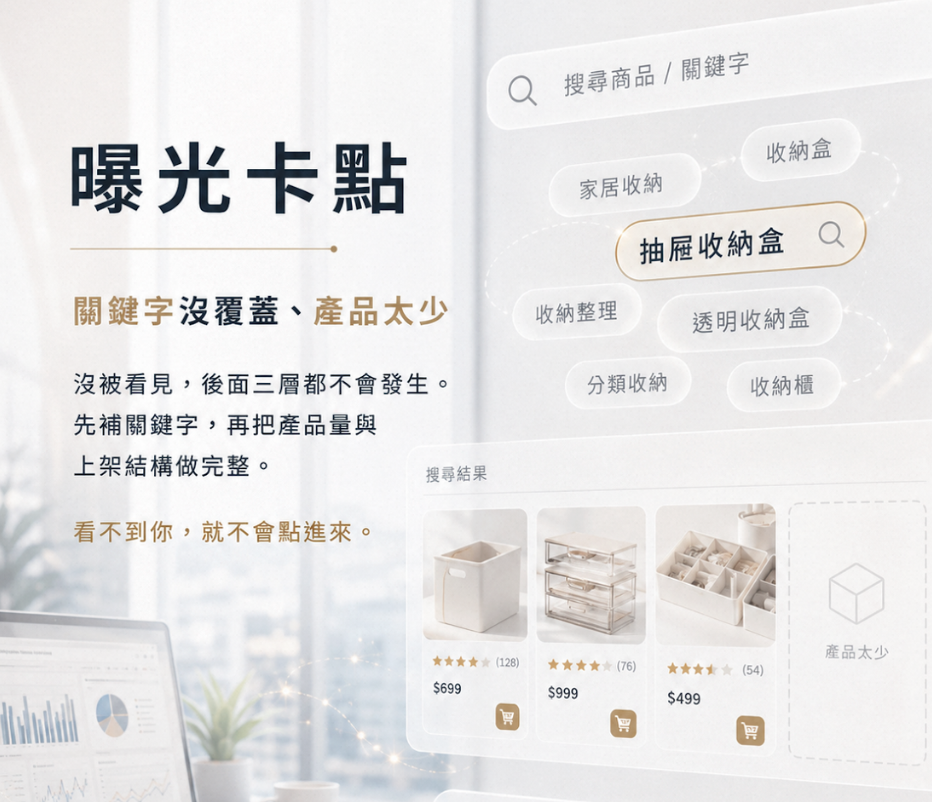 曝光、點擊、詢盤、訂單：國際站運營漏斗與 Accio Work 的對應分工