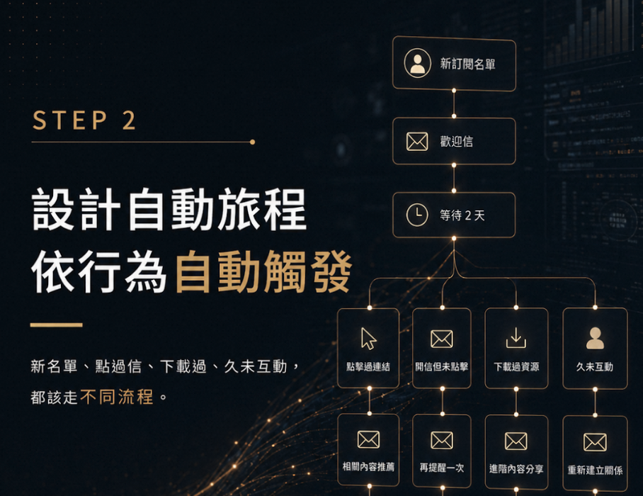 B2B EDM 行銷 自動化怎麼做？方法、步驟與常見錯誤拆解