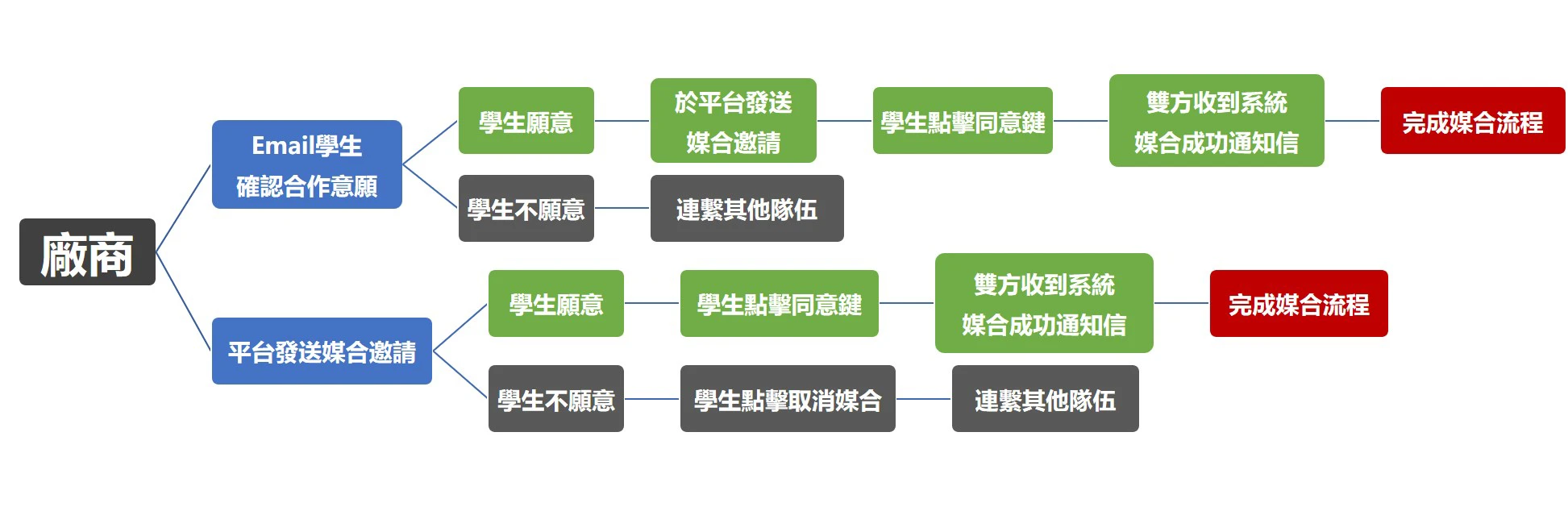 廠商媒合操作教學