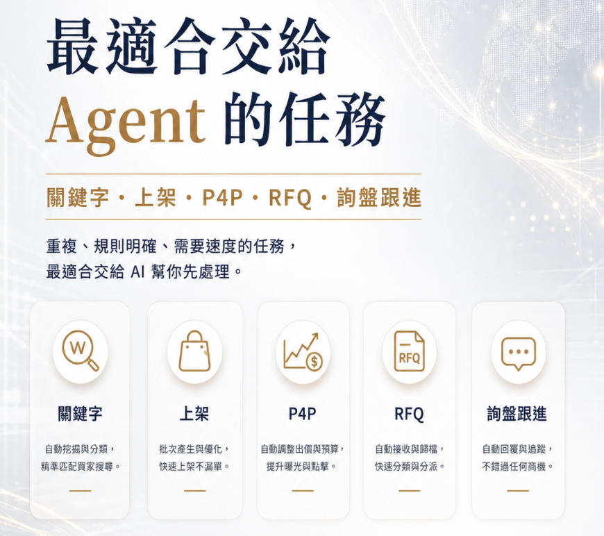 一句指令管店:用自然語言指揮 Accio Work 運營國際站的心法