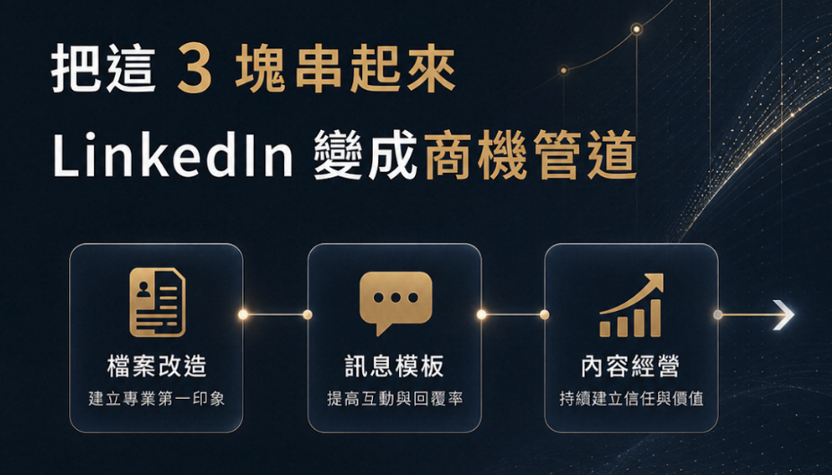 LinkedIn 開發 B2B 客戶教學:個人檔案、訊息模板與內容經營