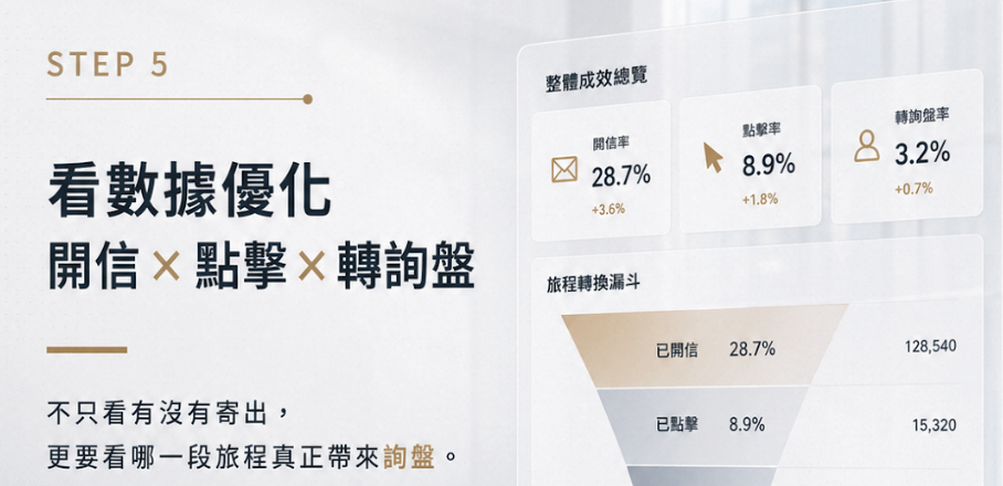 B2B EDM 行銷 自動化怎麼做？方法、步驟與常見錯誤拆解