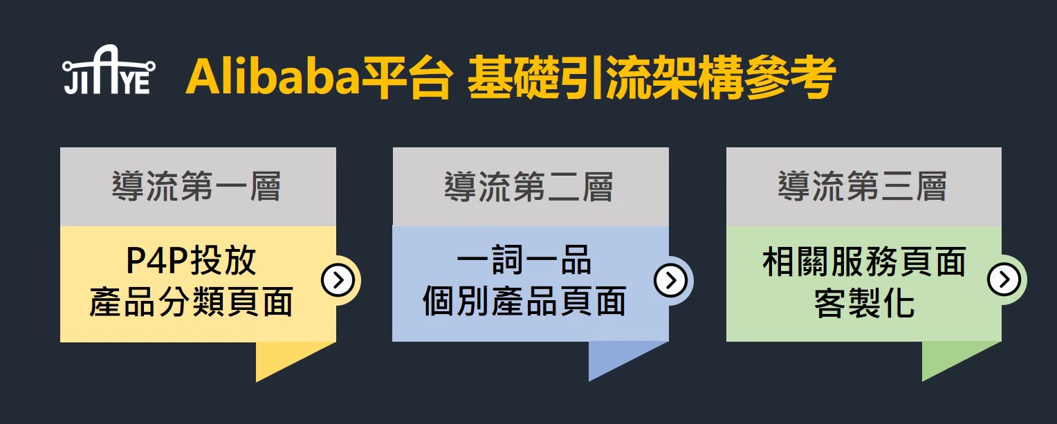 嘉業資訊 Alibaba 阿里巴巴國際站 阿里巴巴操作 產品上架 產品操作 一詞一品 基礎引流架構參考