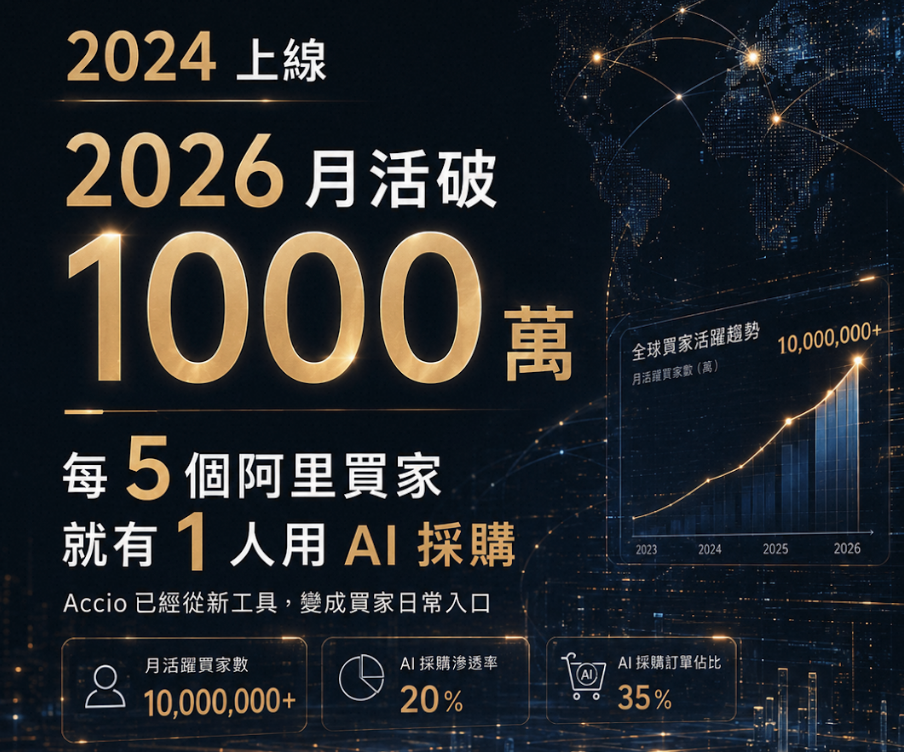 Accio 是什麼?2026 阿里國際站供應商必懂的 AI 採購引擎全解析與賣家應對指南