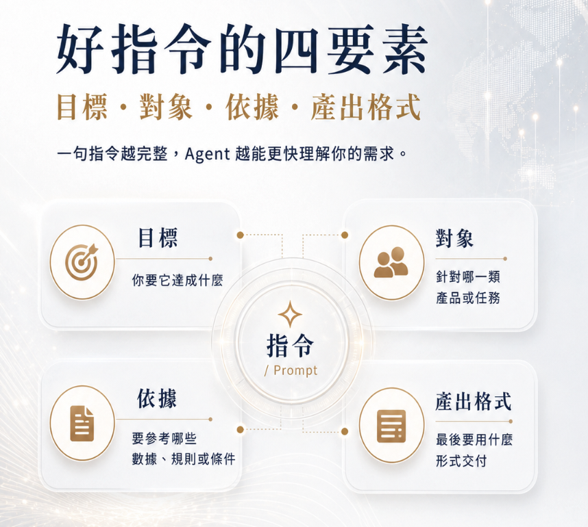 一句指令管店:用自然語言指揮 Accio Work 運營國際站的心法