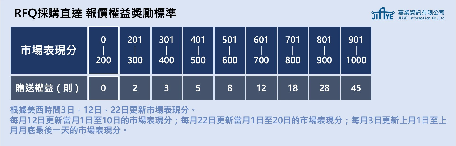 嘉業資訊 Alibaba 阿里巴巴國際站 RFQ採購直達 商機溝通 報價權益獎勵標準