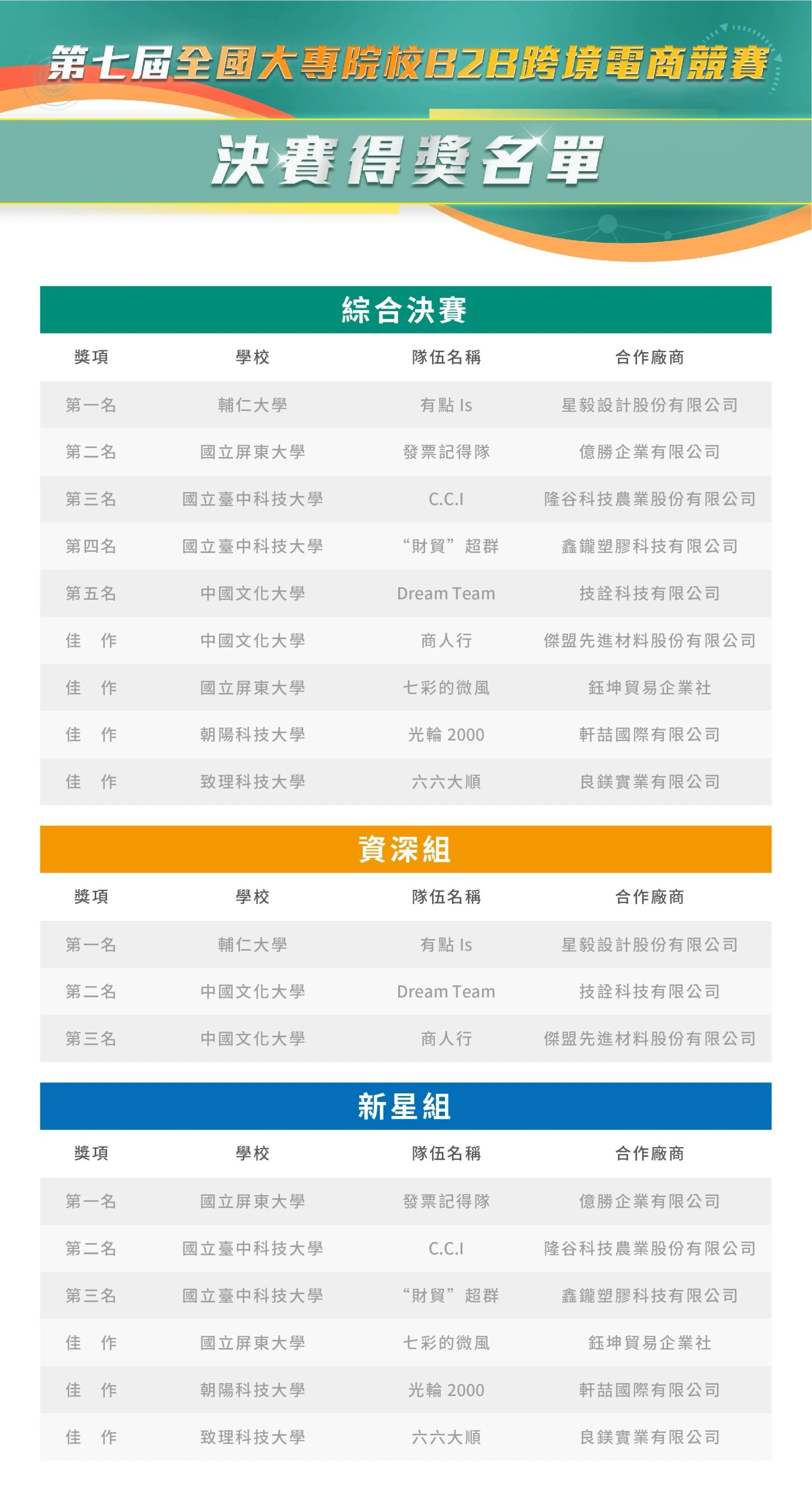 成績公告 第七屆全國大專院校B2B跨境電商競賽